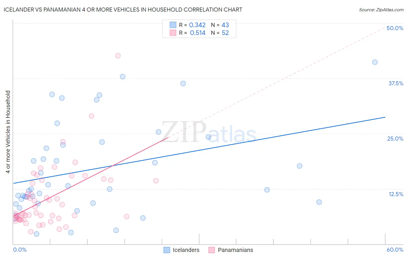 Icelander vs Panamanian 4 or more Vehicles in Household