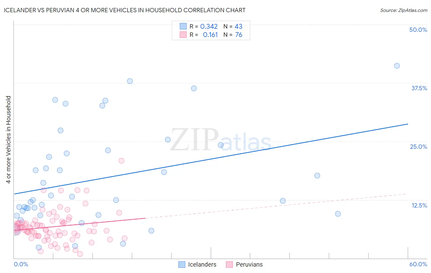 Icelander vs Peruvian 4 or more Vehicles in Household