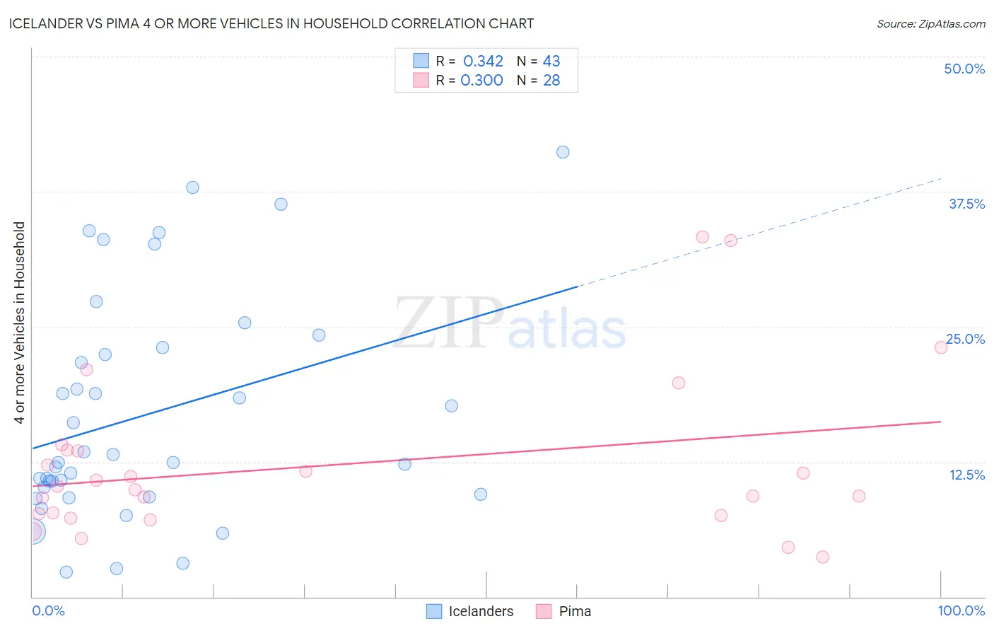 Icelander vs Pima 4 or more Vehicles in Household