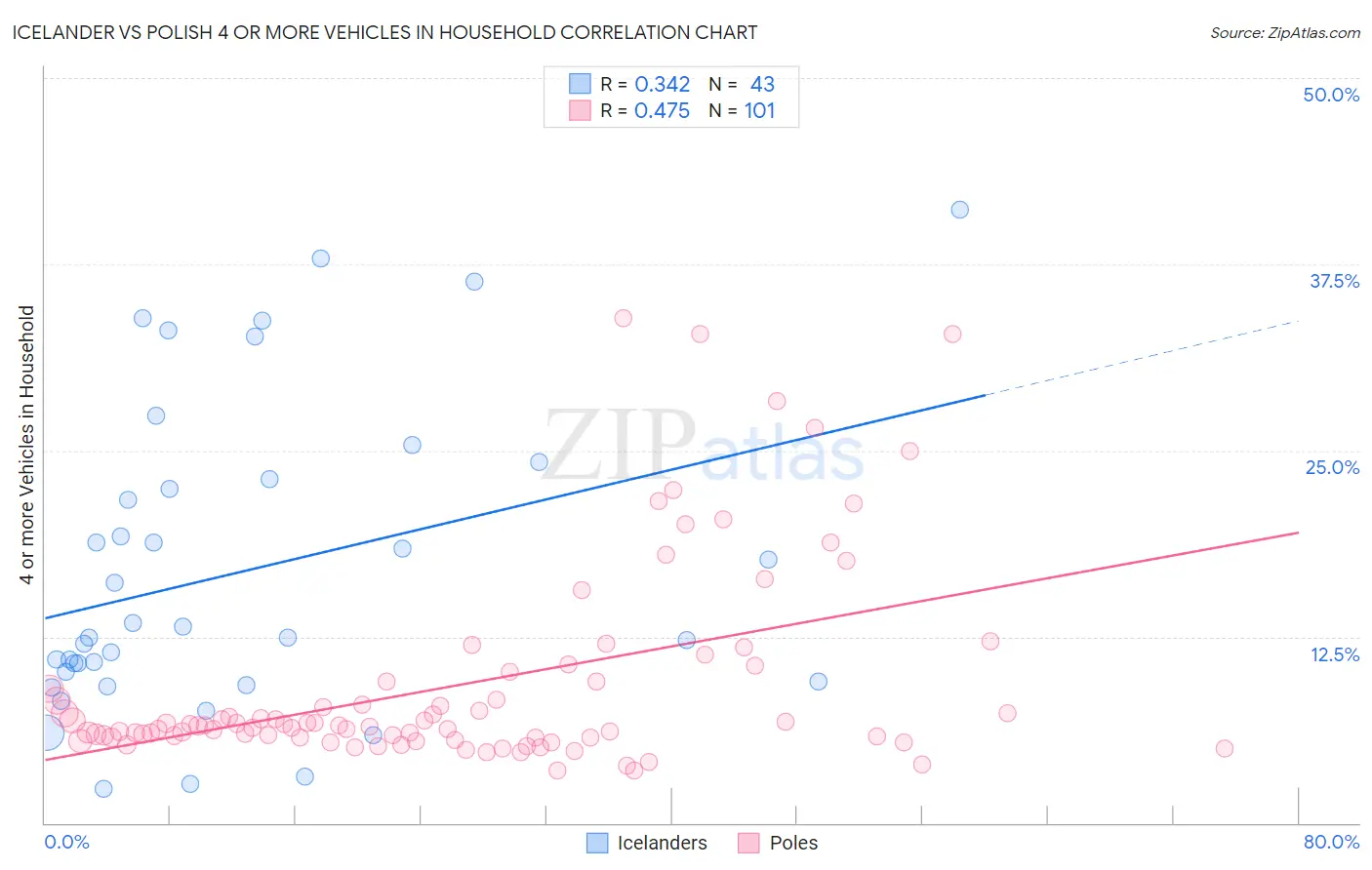 Icelander vs Polish 4 or more Vehicles in Household