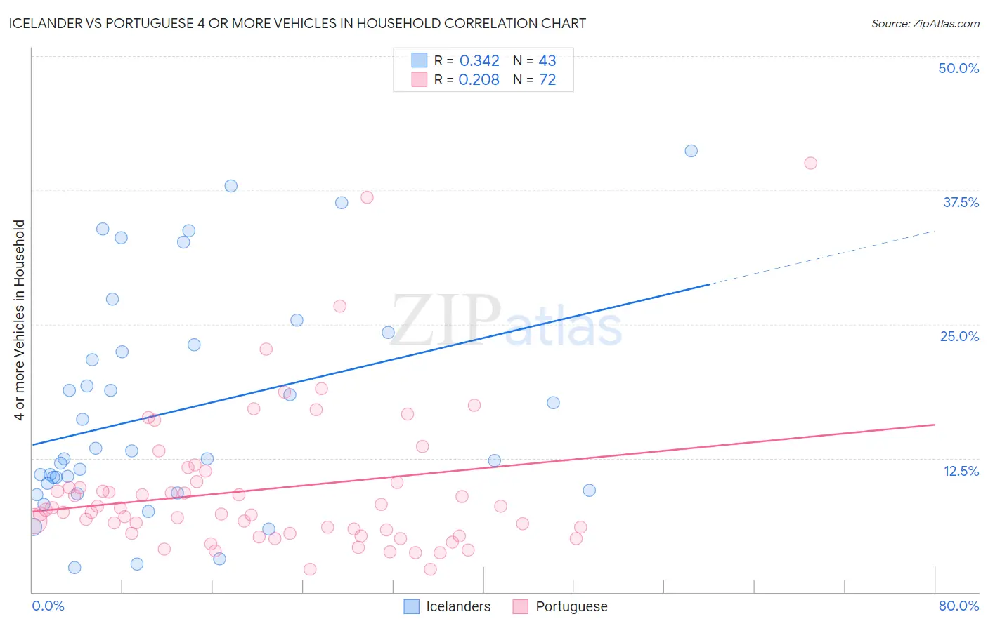 Icelander vs Portuguese 4 or more Vehicles in Household