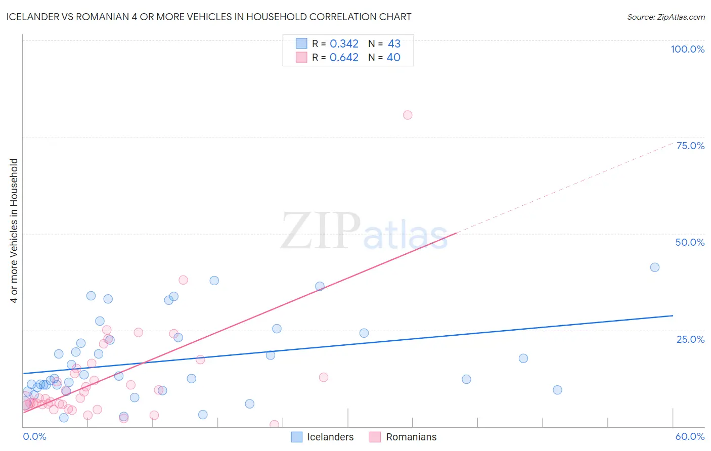 Icelander vs Romanian 4 or more Vehicles in Household