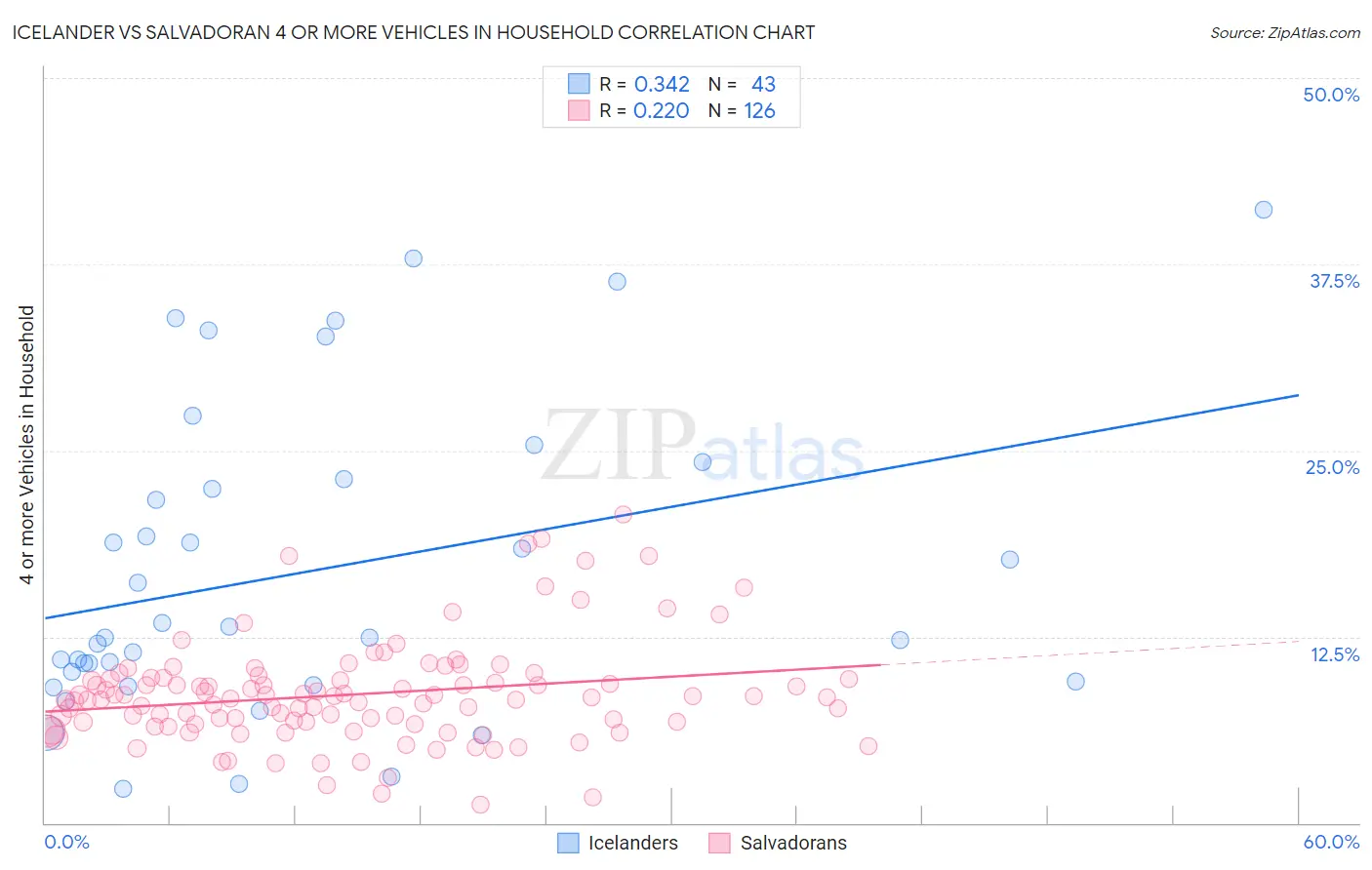 Icelander vs Salvadoran 4 or more Vehicles in Household