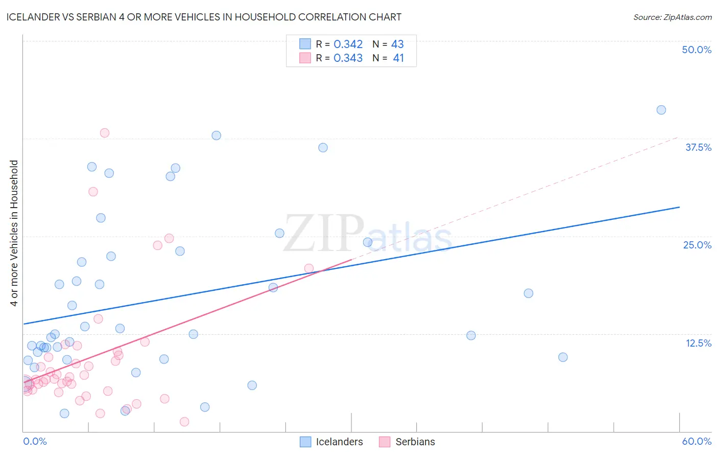 Icelander vs Serbian 4 or more Vehicles in Household