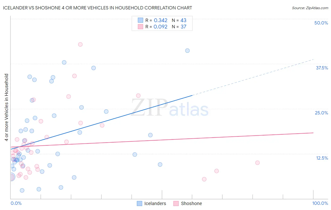 Icelander vs Shoshone 4 or more Vehicles in Household