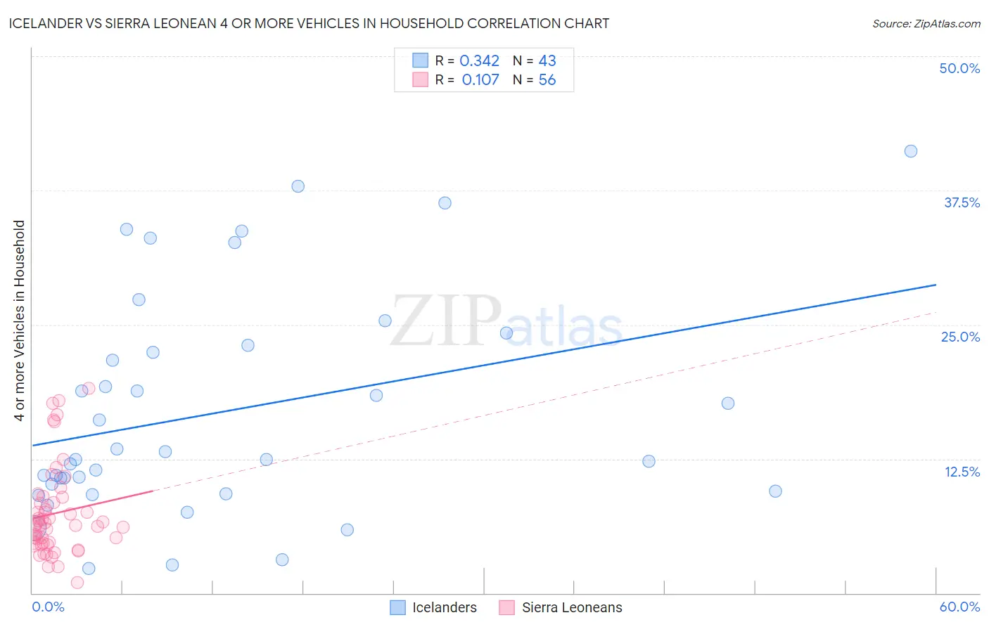 Icelander vs Sierra Leonean 4 or more Vehicles in Household