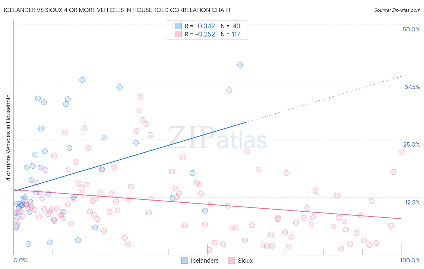 Icelander vs Sioux 4 or more Vehicles in Household