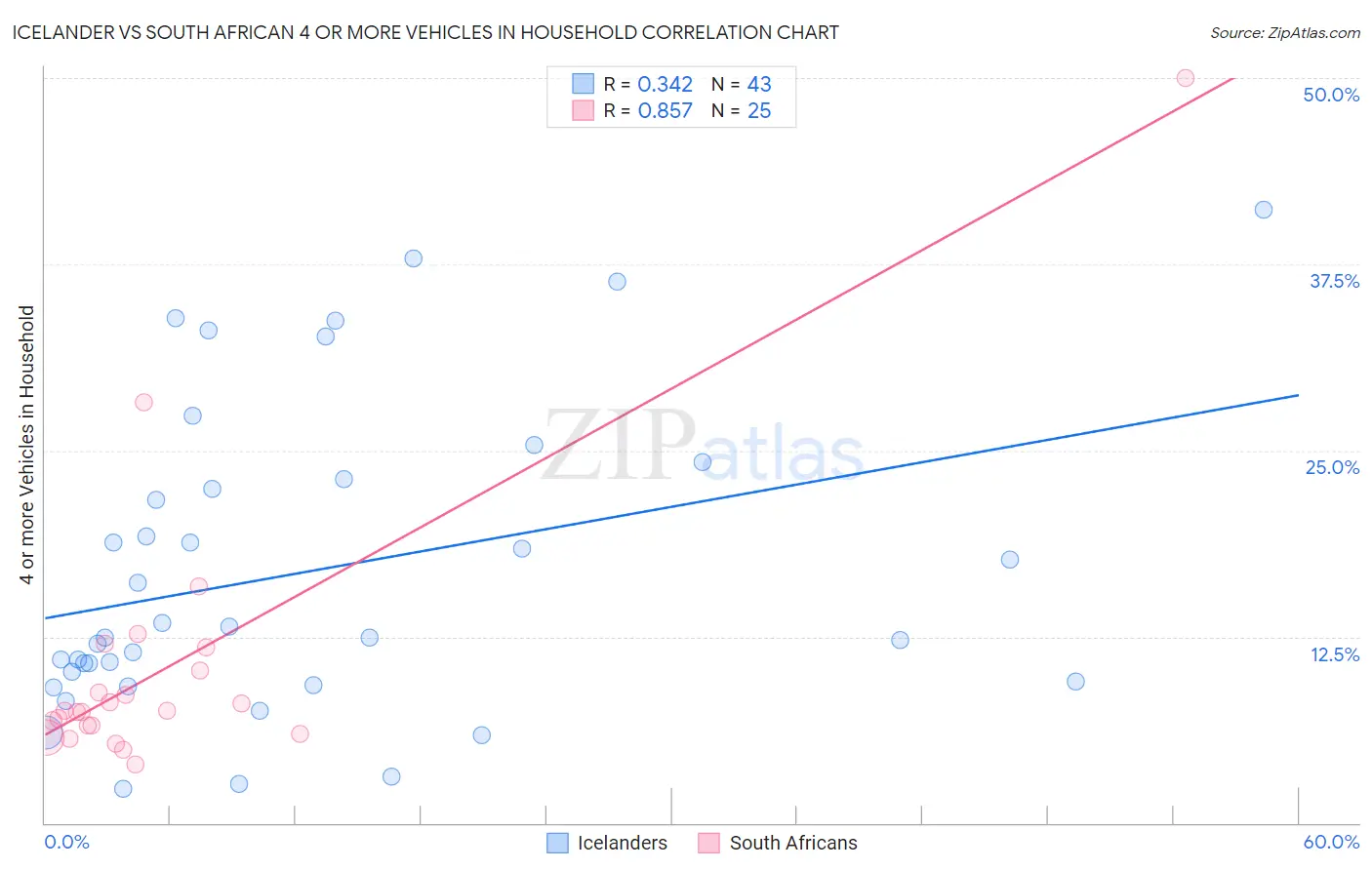 Icelander vs South African 4 or more Vehicles in Household