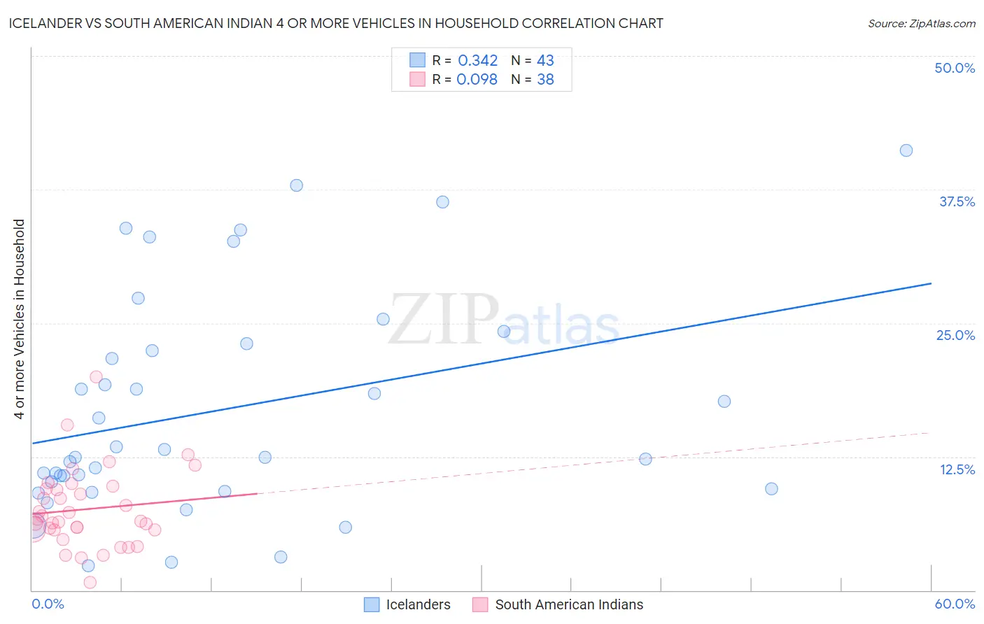Icelander vs South American Indian 4 or more Vehicles in Household