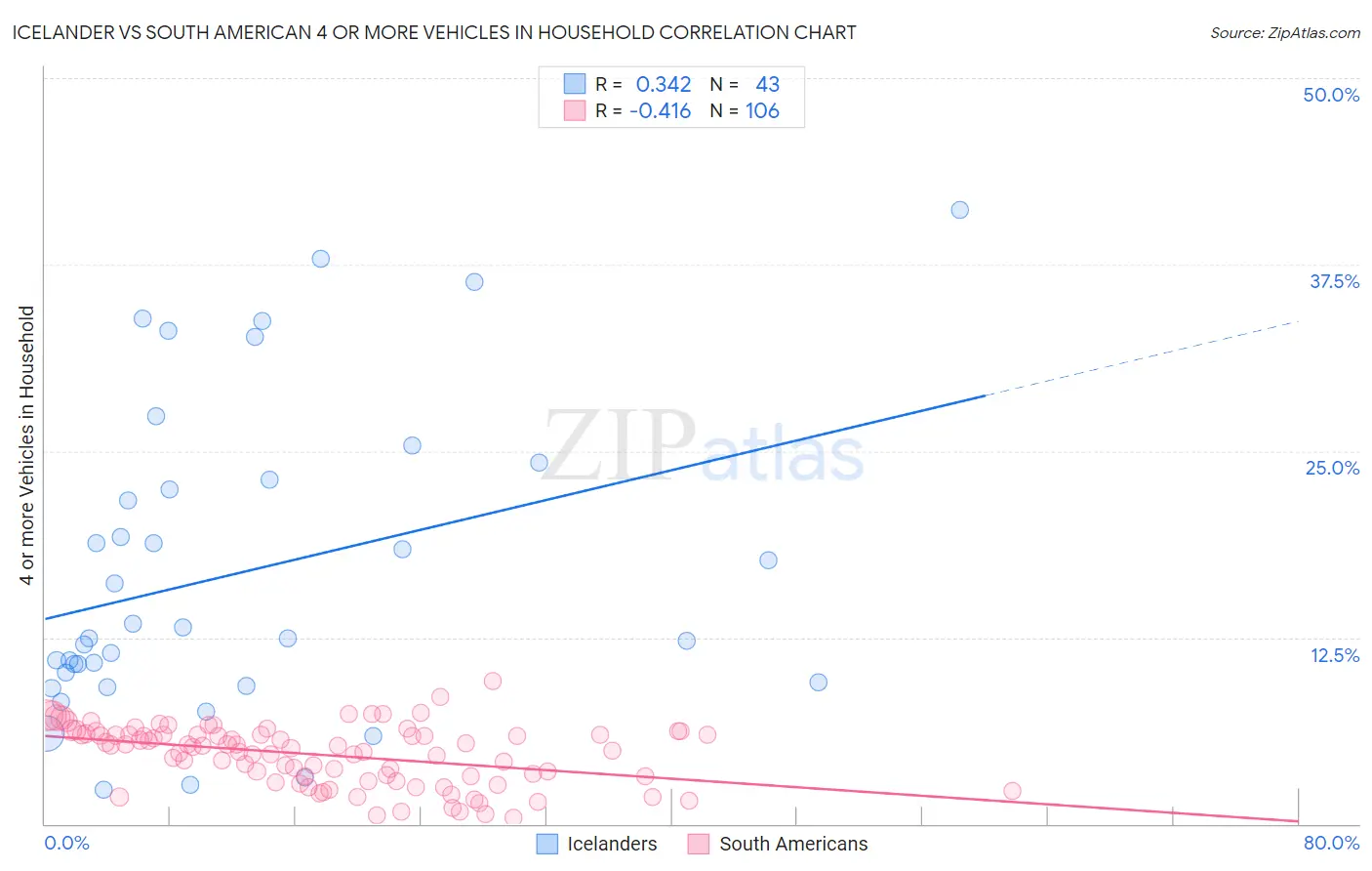 Icelander vs South American 4 or more Vehicles in Household