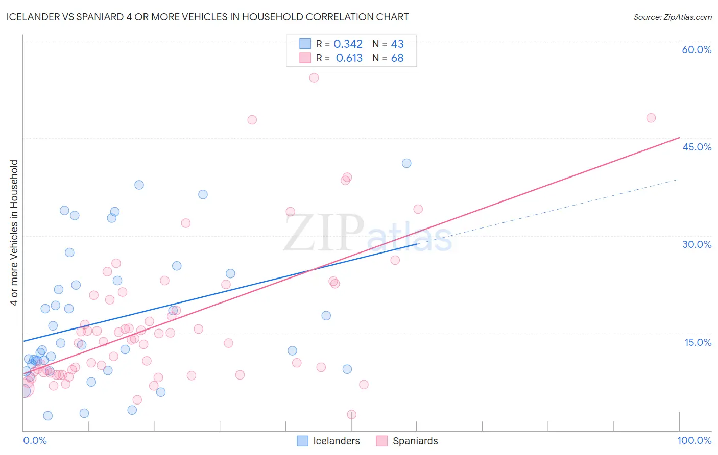 Icelander vs Spaniard 4 or more Vehicles in Household