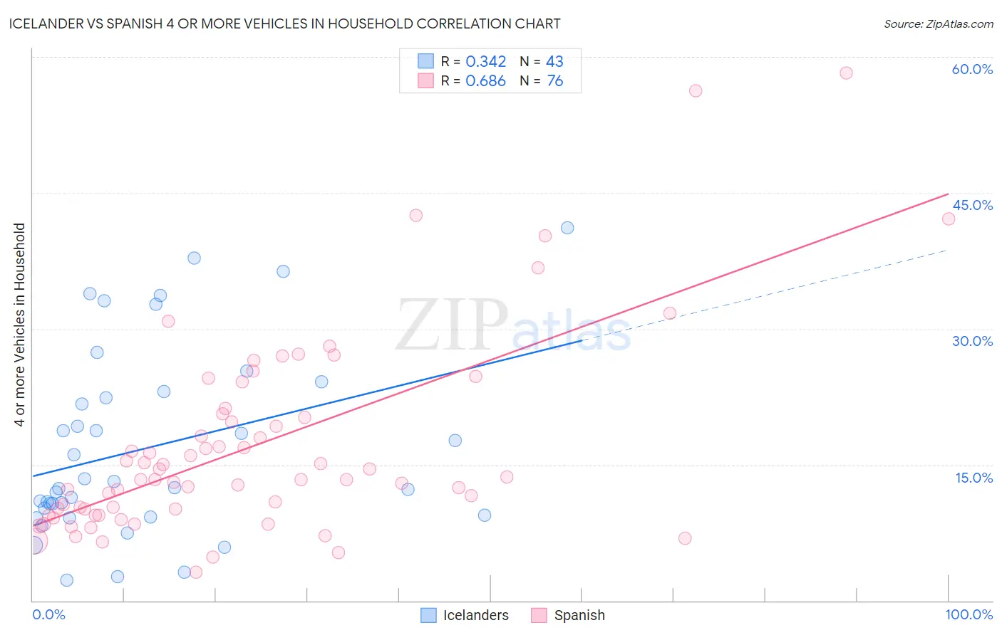 Icelander vs Spanish 4 or more Vehicles in Household