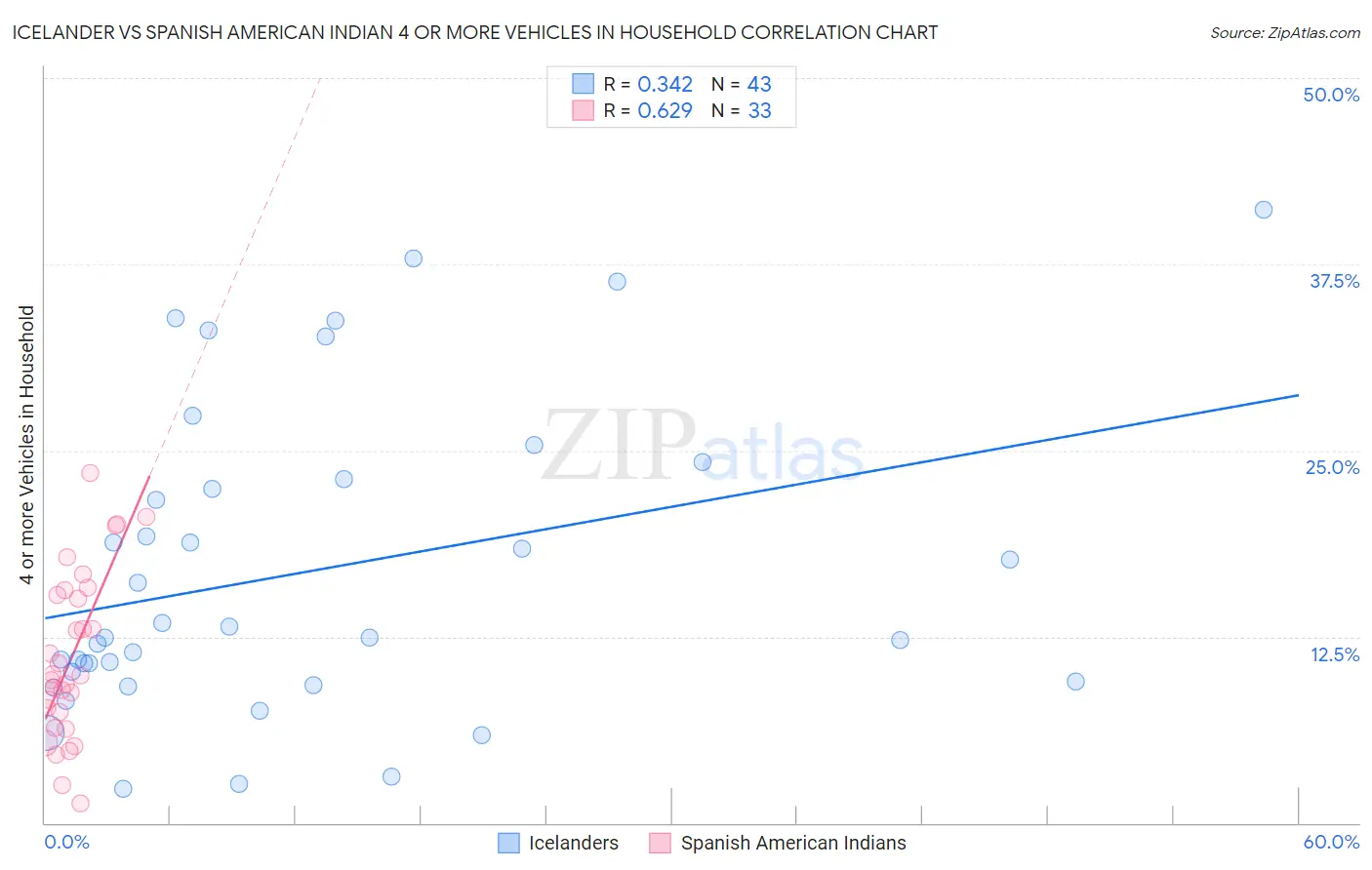 Icelander vs Spanish American Indian 4 or more Vehicles in Household