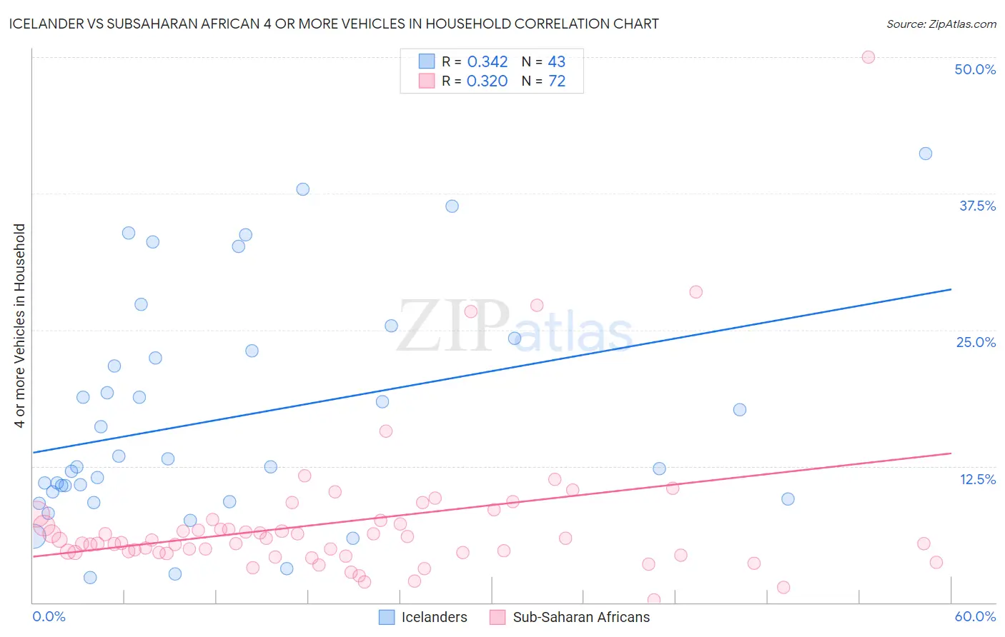 Icelander vs Subsaharan African 4 or more Vehicles in Household