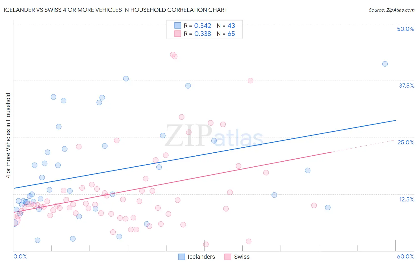 Icelander vs Swiss 4 or more Vehicles in Household