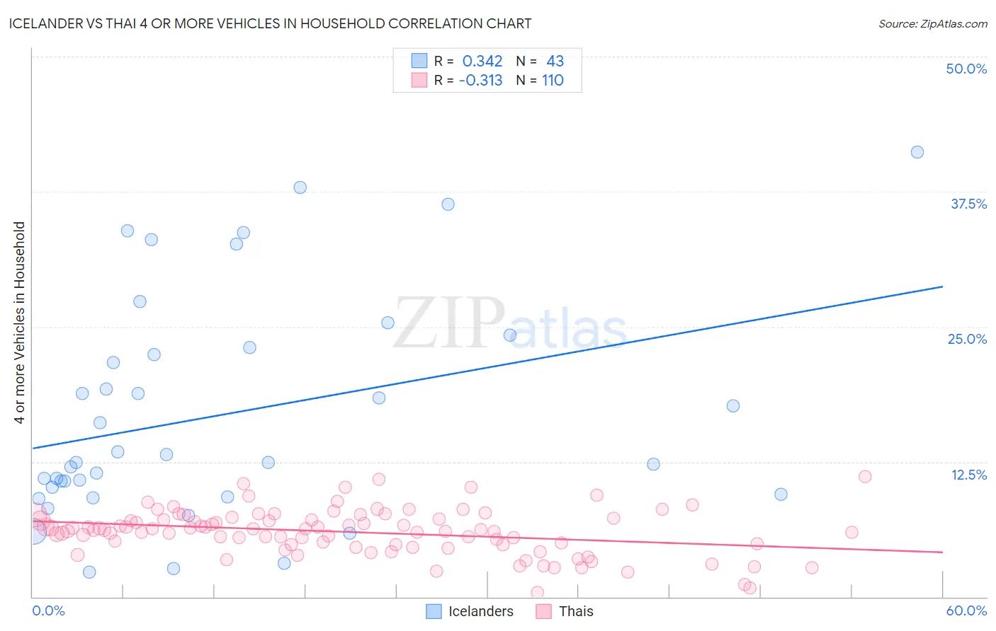 Icelander vs Thai 4 or more Vehicles in Household