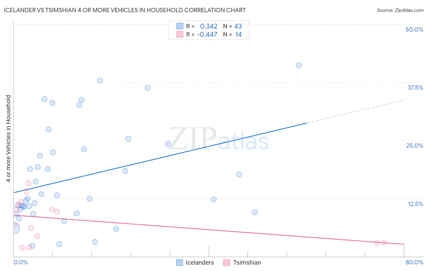 Icelander vs Tsimshian 4 or more Vehicles in Household