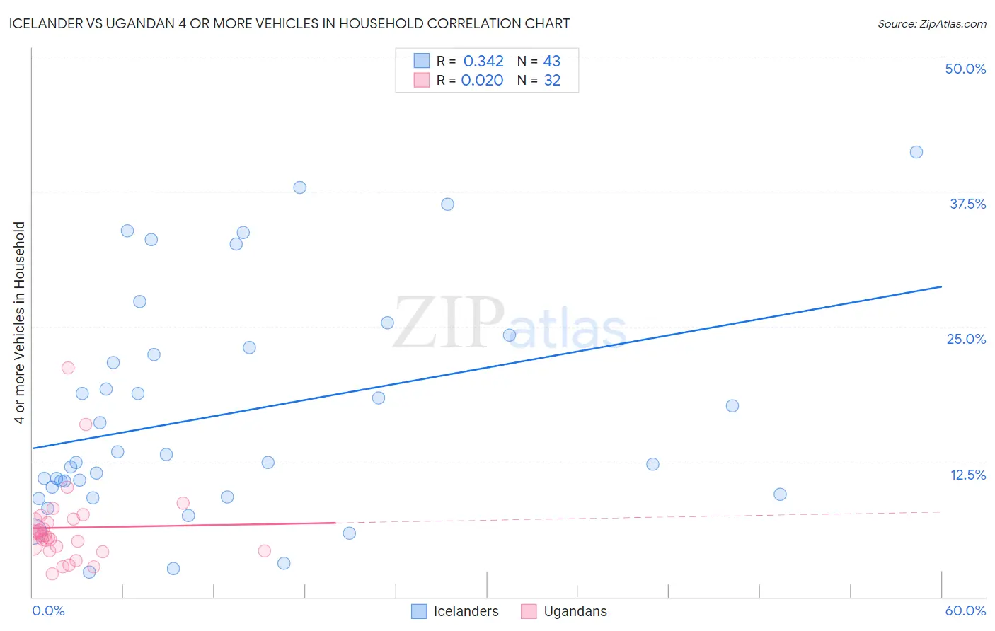 Icelander vs Ugandan 4 or more Vehicles in Household