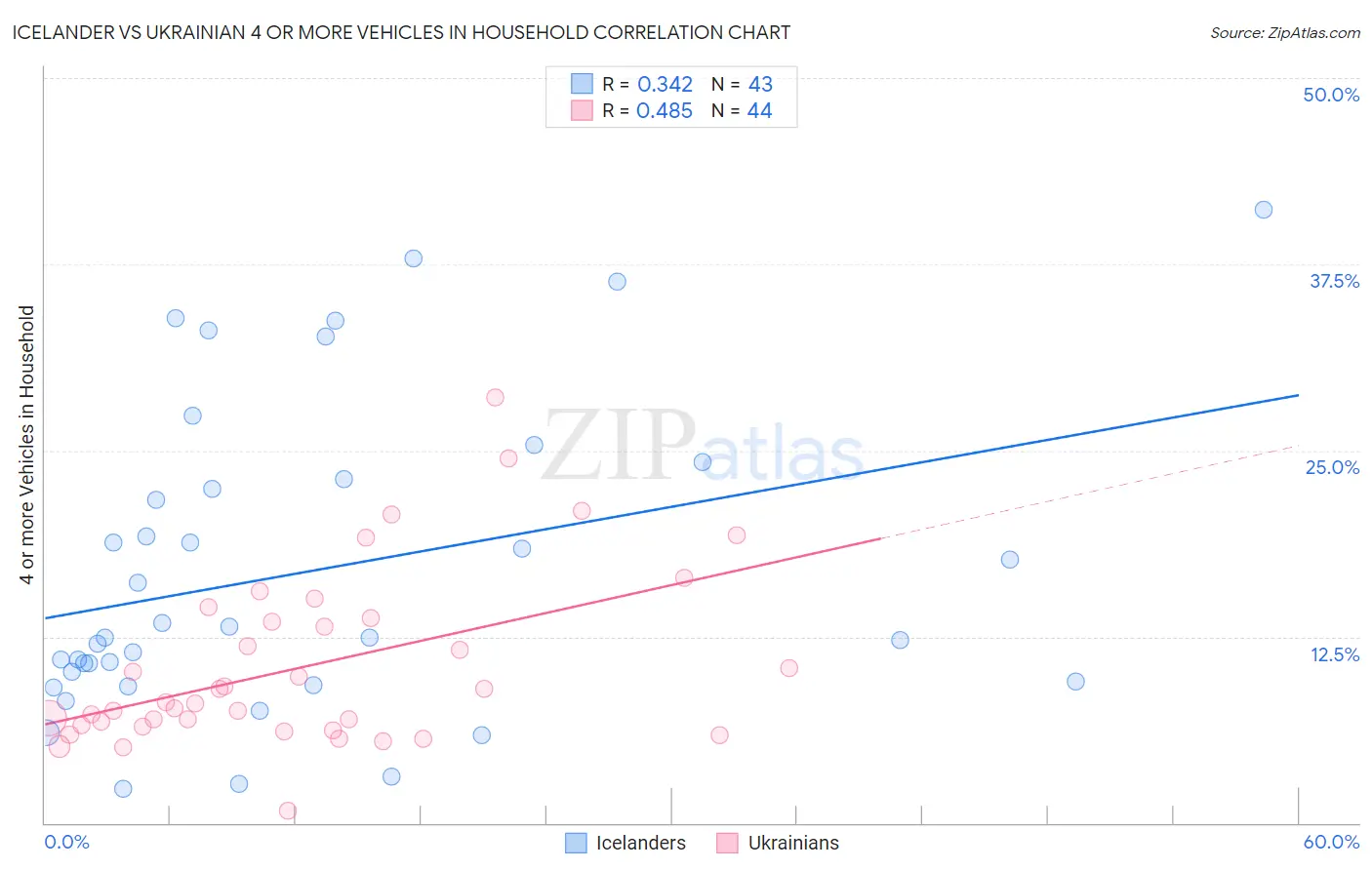 Icelander vs Ukrainian 4 or more Vehicles in Household