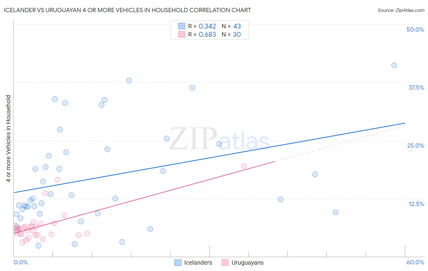 Icelander vs Uruguayan 4 or more Vehicles in Household
