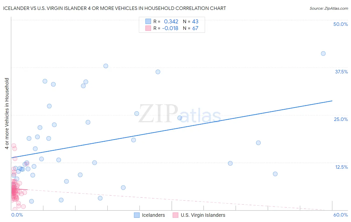 Icelander vs U.S. Virgin Islander 4 or more Vehicles in Household