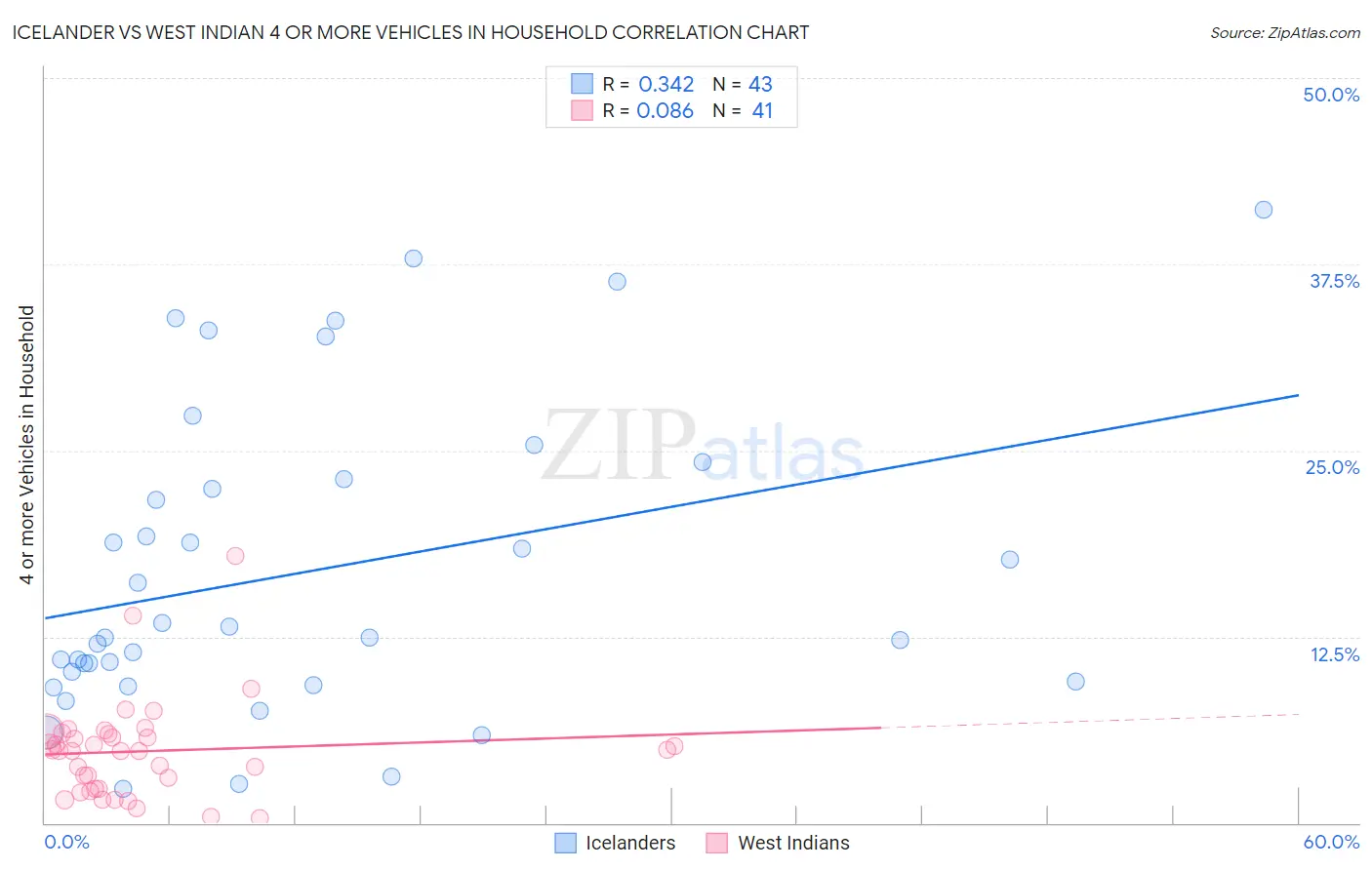 Icelander vs West Indian 4 or more Vehicles in Household