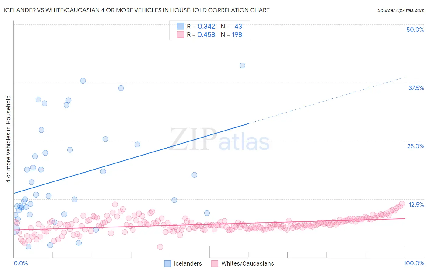 Icelander vs White/Caucasian 4 or more Vehicles in Household
