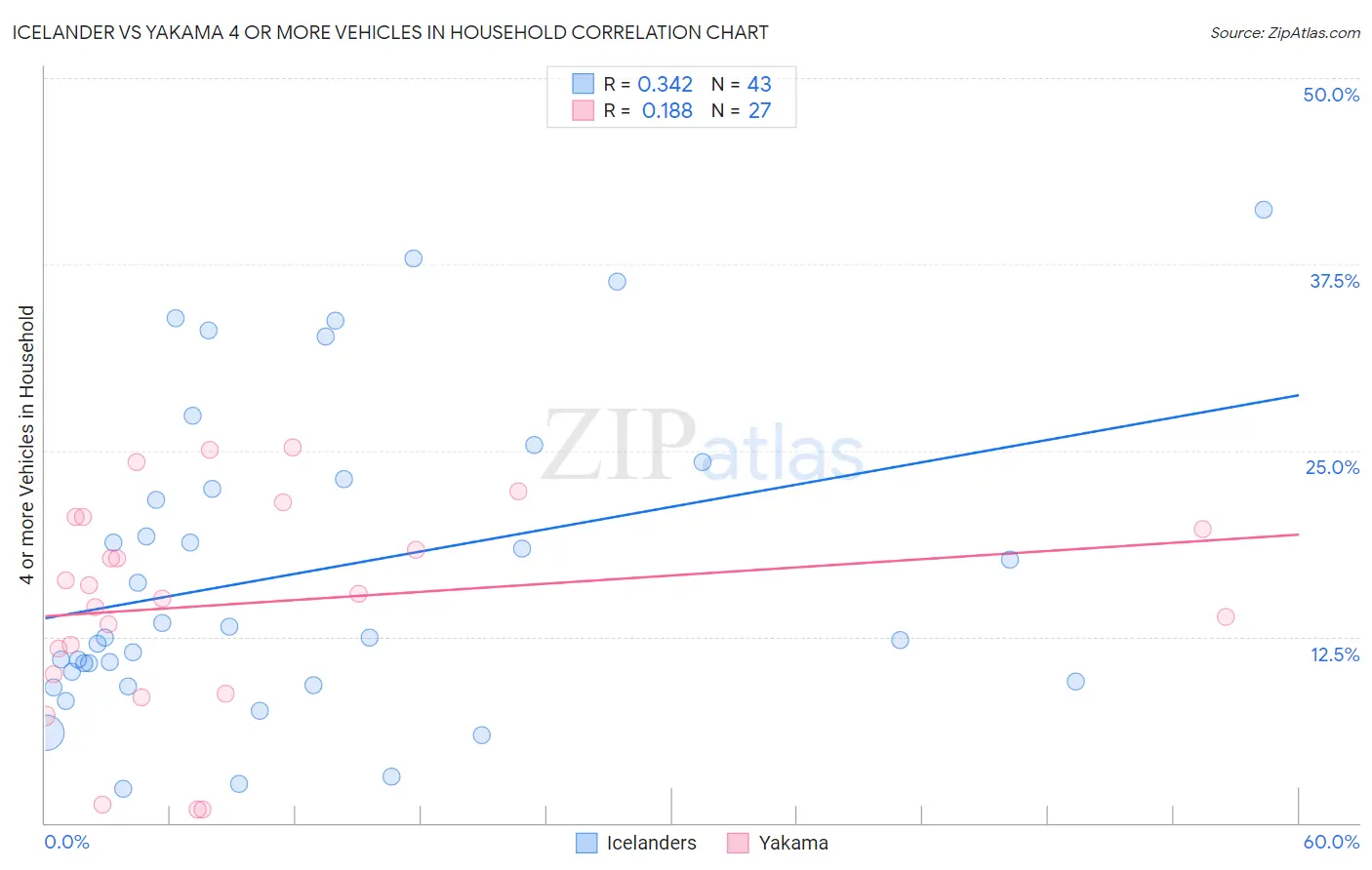 Icelander vs Yakama 4 or more Vehicles in Household