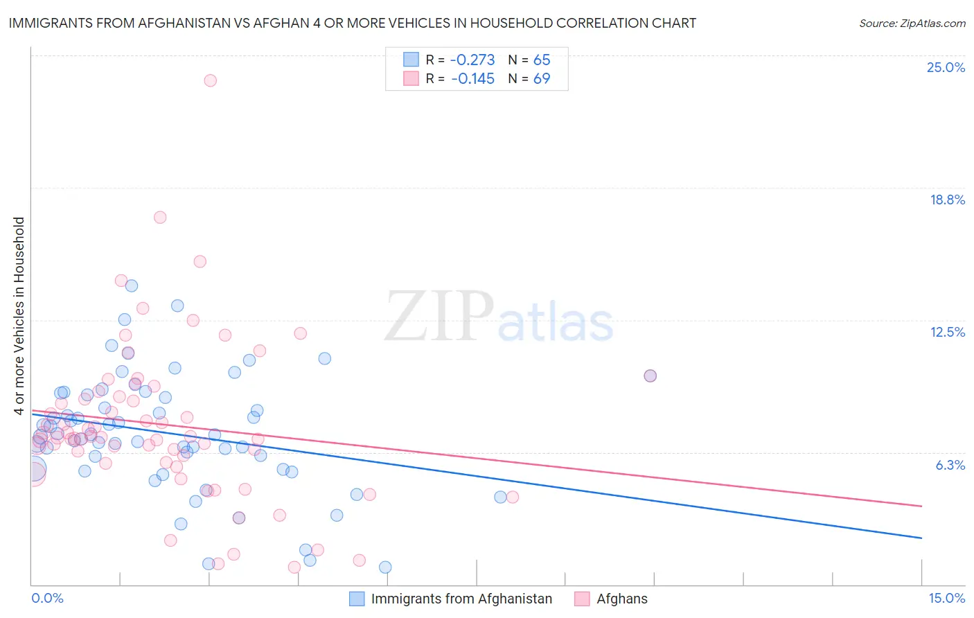 Immigrants from Afghanistan vs Afghan 4 or more Vehicles in Household