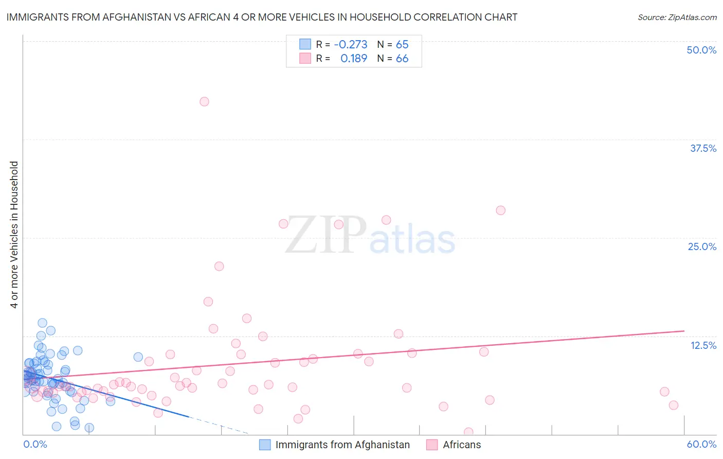 Immigrants from Afghanistan vs African 4 or more Vehicles in Household