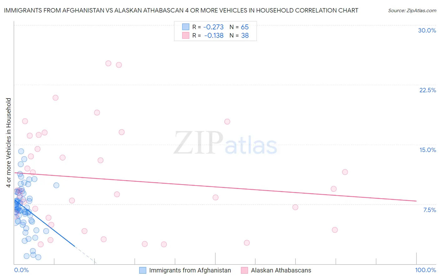 Immigrants from Afghanistan vs Alaskan Athabascan 4 or more Vehicles in Household