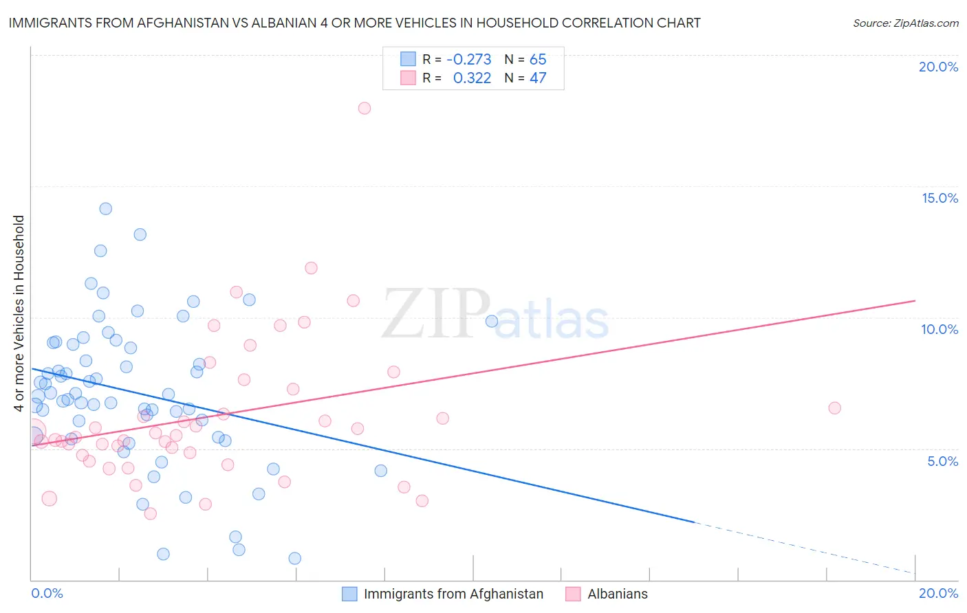 Immigrants from Afghanistan vs Albanian 4 or more Vehicles in Household