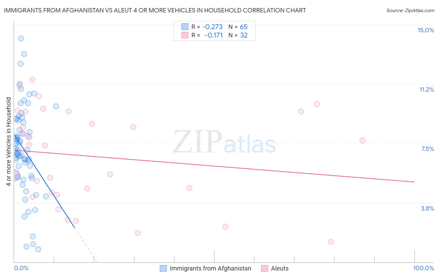 Immigrants from Afghanistan vs Aleut 4 or more Vehicles in Household