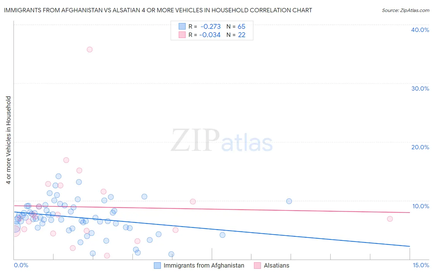 Immigrants from Afghanistan vs Alsatian 4 or more Vehicles in Household