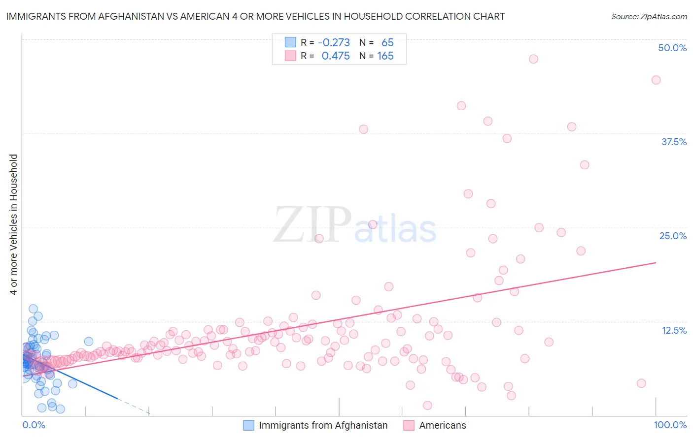 Immigrants from Afghanistan vs American 4 or more Vehicles in Household