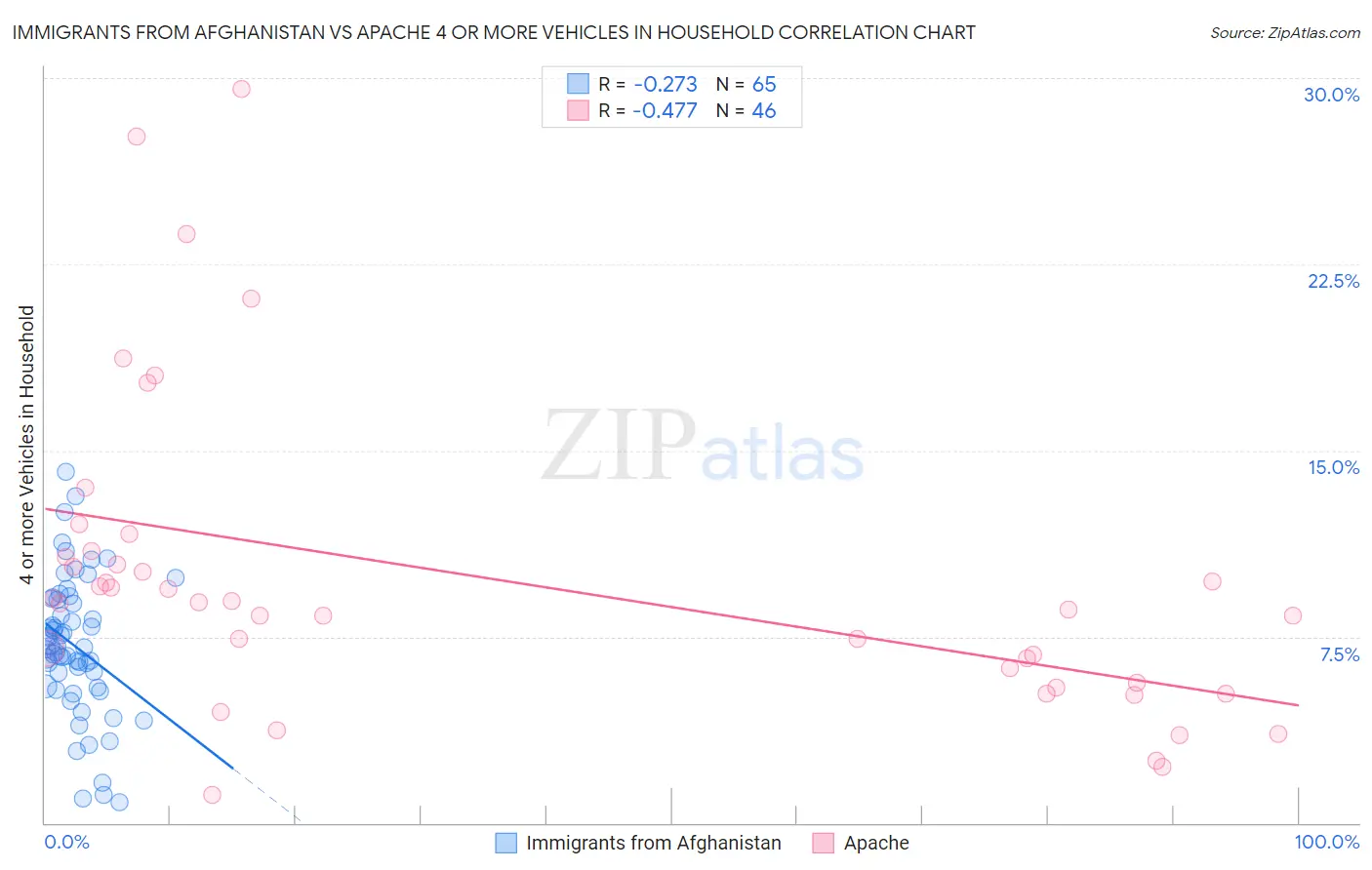 Immigrants from Afghanistan vs Apache 4 or more Vehicles in Household