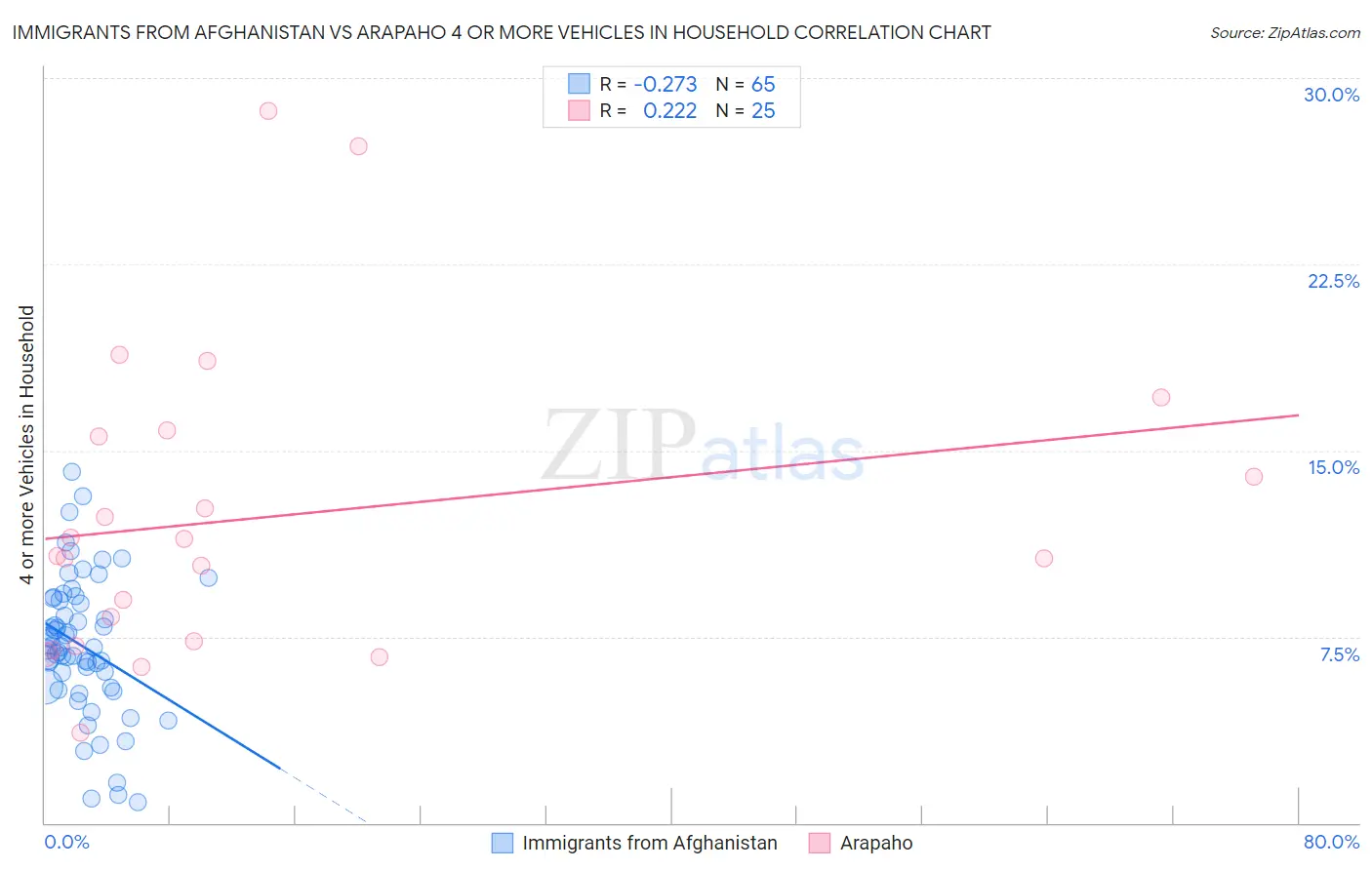 Immigrants from Afghanistan vs Arapaho 4 or more Vehicles in Household