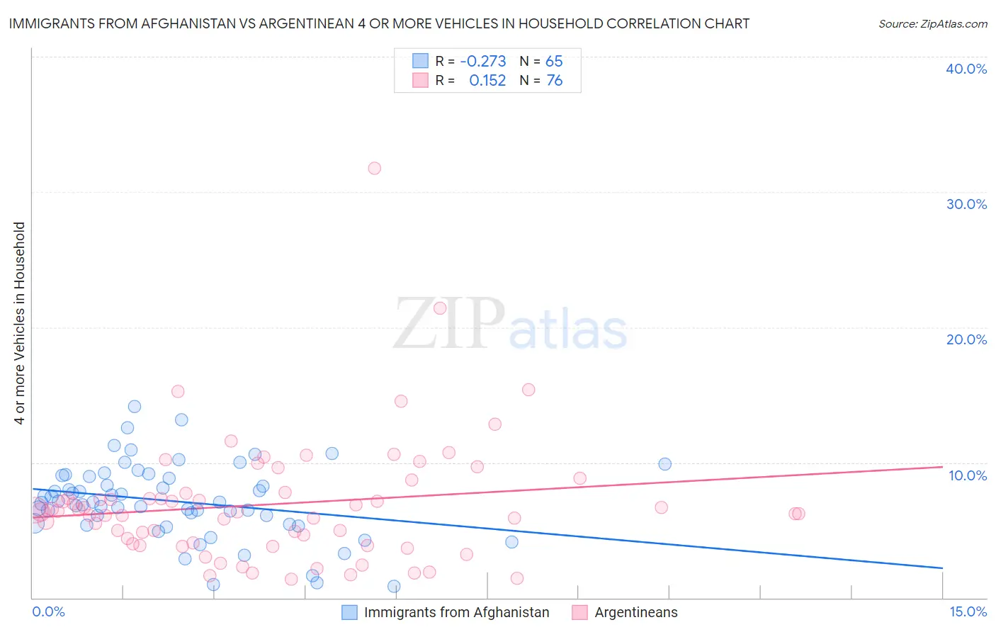 Immigrants from Afghanistan vs Argentinean 4 or more Vehicles in Household