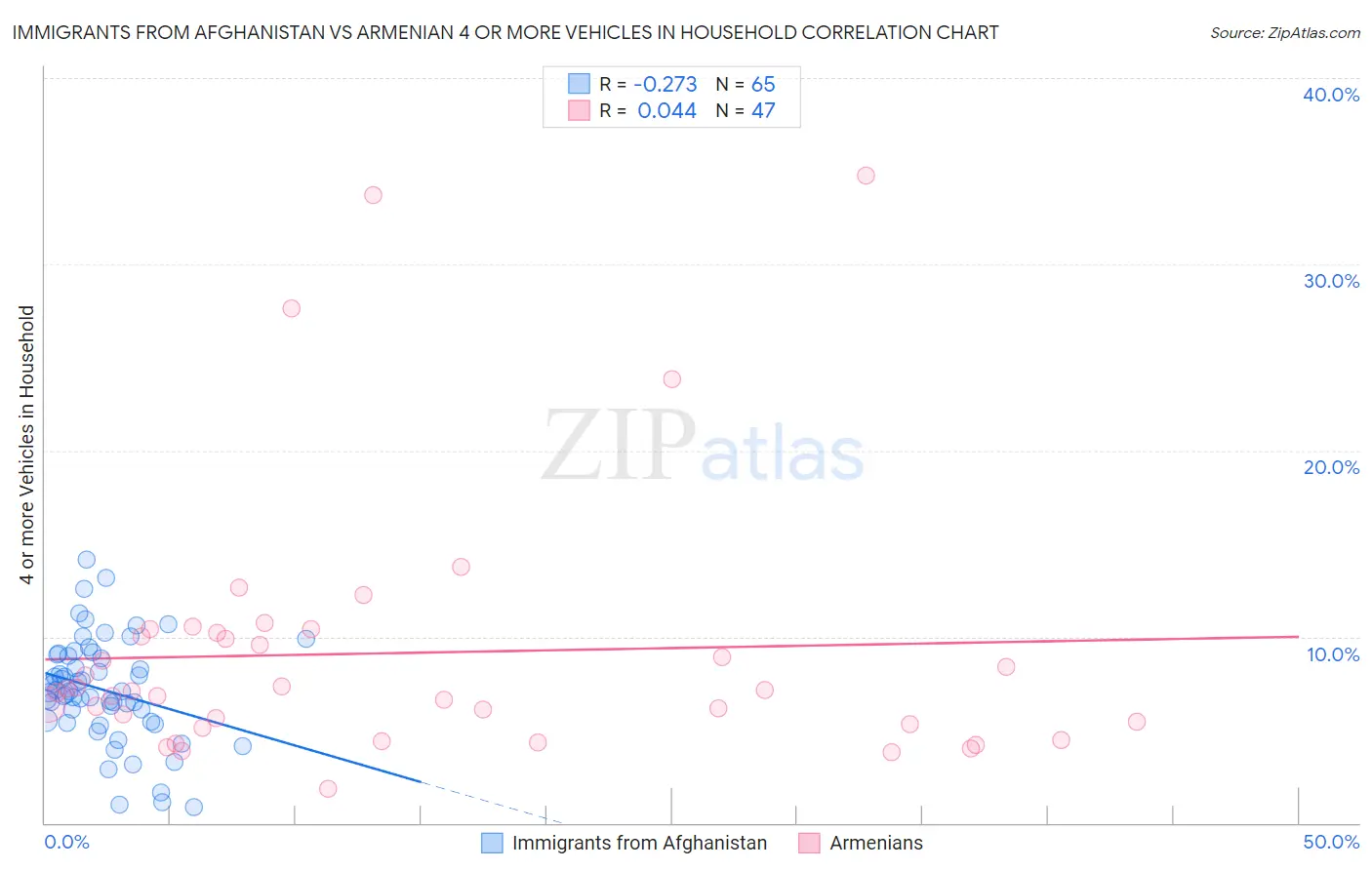 Immigrants from Afghanistan vs Armenian 4 or more Vehicles in Household