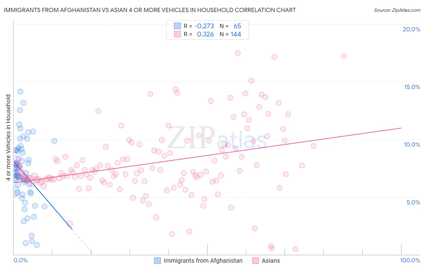 Immigrants from Afghanistan vs Asian 4 or more Vehicles in Household