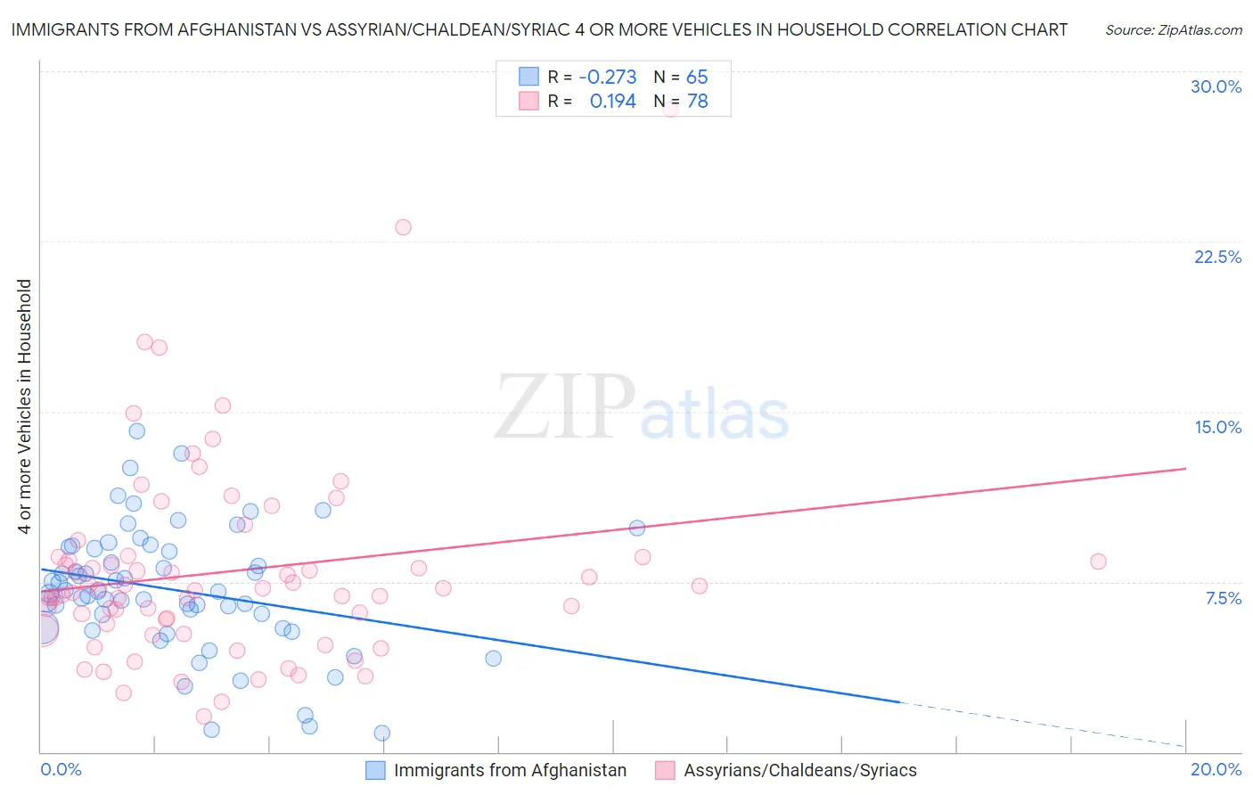 Immigrants from Afghanistan vs Assyrian/Chaldean/Syriac 4 or more Vehicles in Household