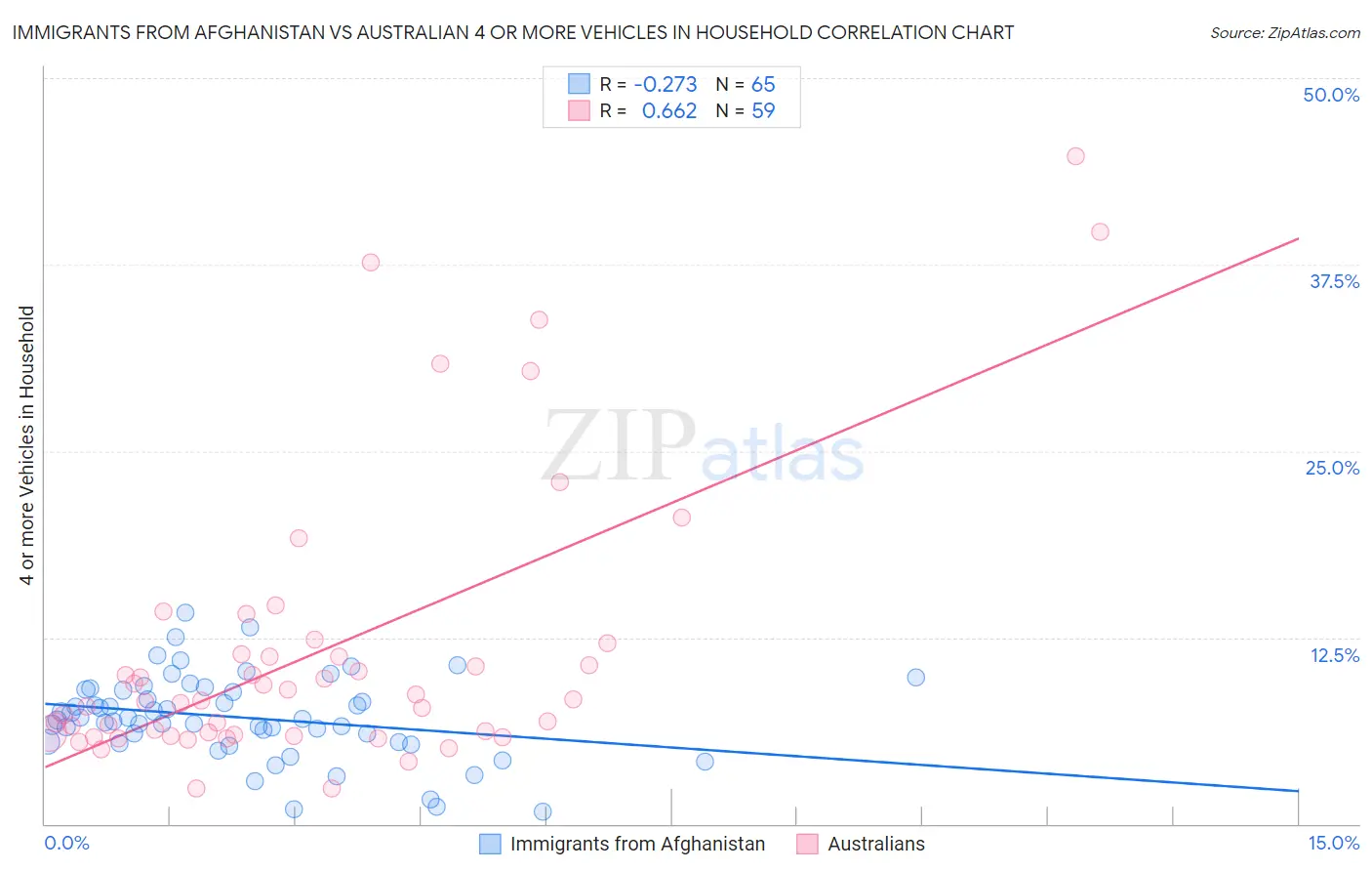 Immigrants from Afghanistan vs Australian 4 or more Vehicles in Household