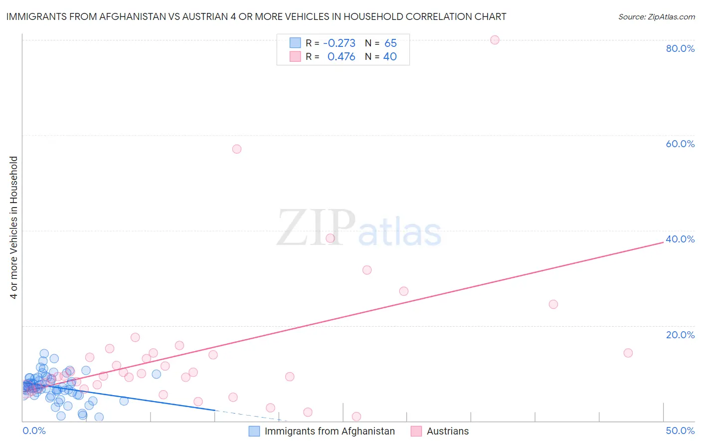 Immigrants from Afghanistan vs Austrian 4 or more Vehicles in Household