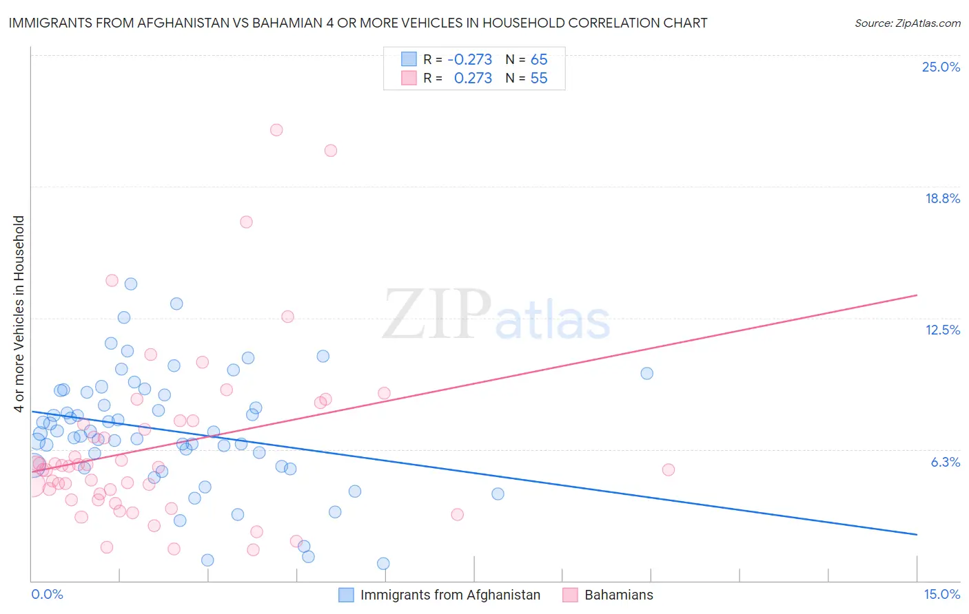 Immigrants from Afghanistan vs Bahamian 4 or more Vehicles in Household