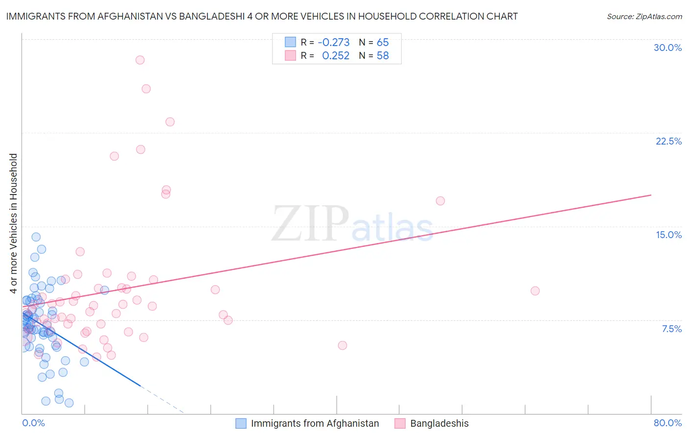 Immigrants from Afghanistan vs Bangladeshi 4 or more Vehicles in Household