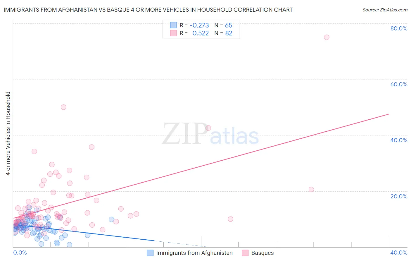 Immigrants from Afghanistan vs Basque 4 or more Vehicles in Household