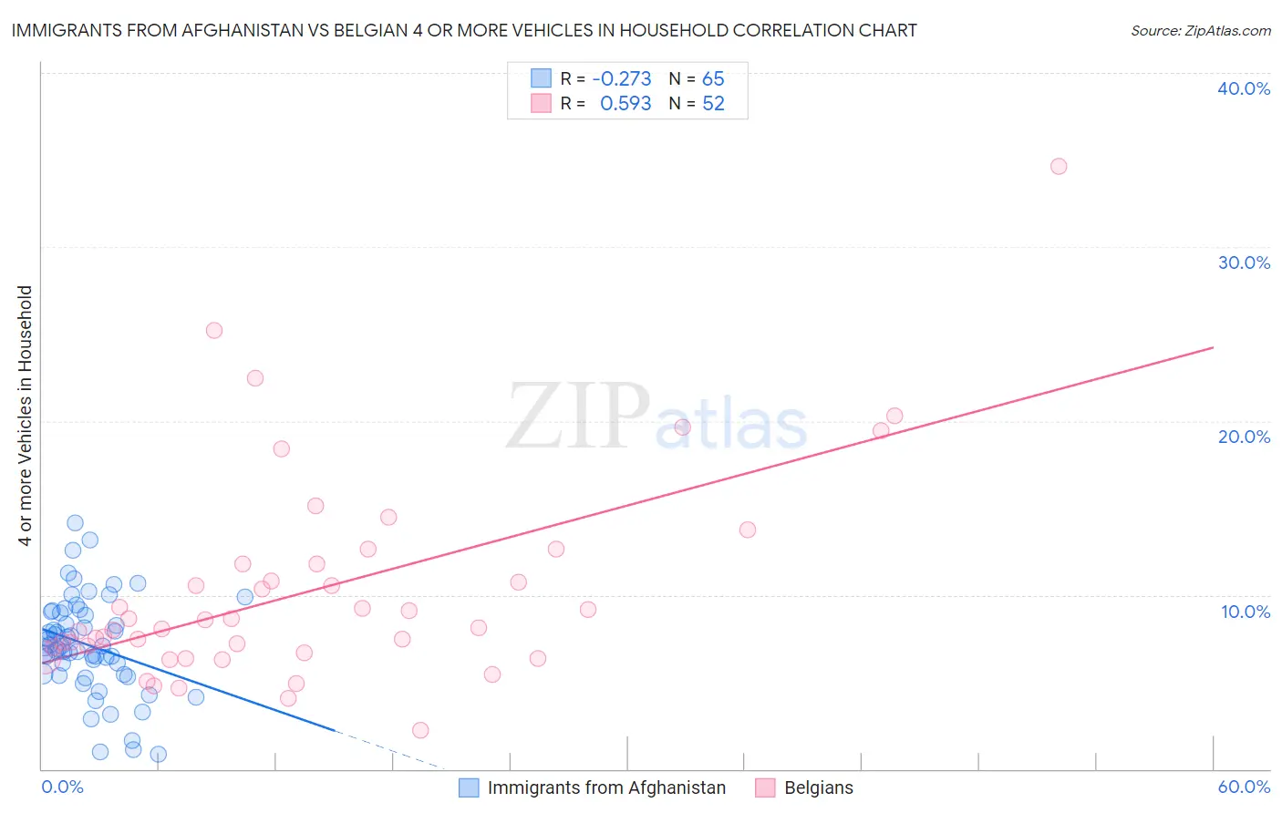 Immigrants from Afghanistan vs Belgian 4 or more Vehicles in Household