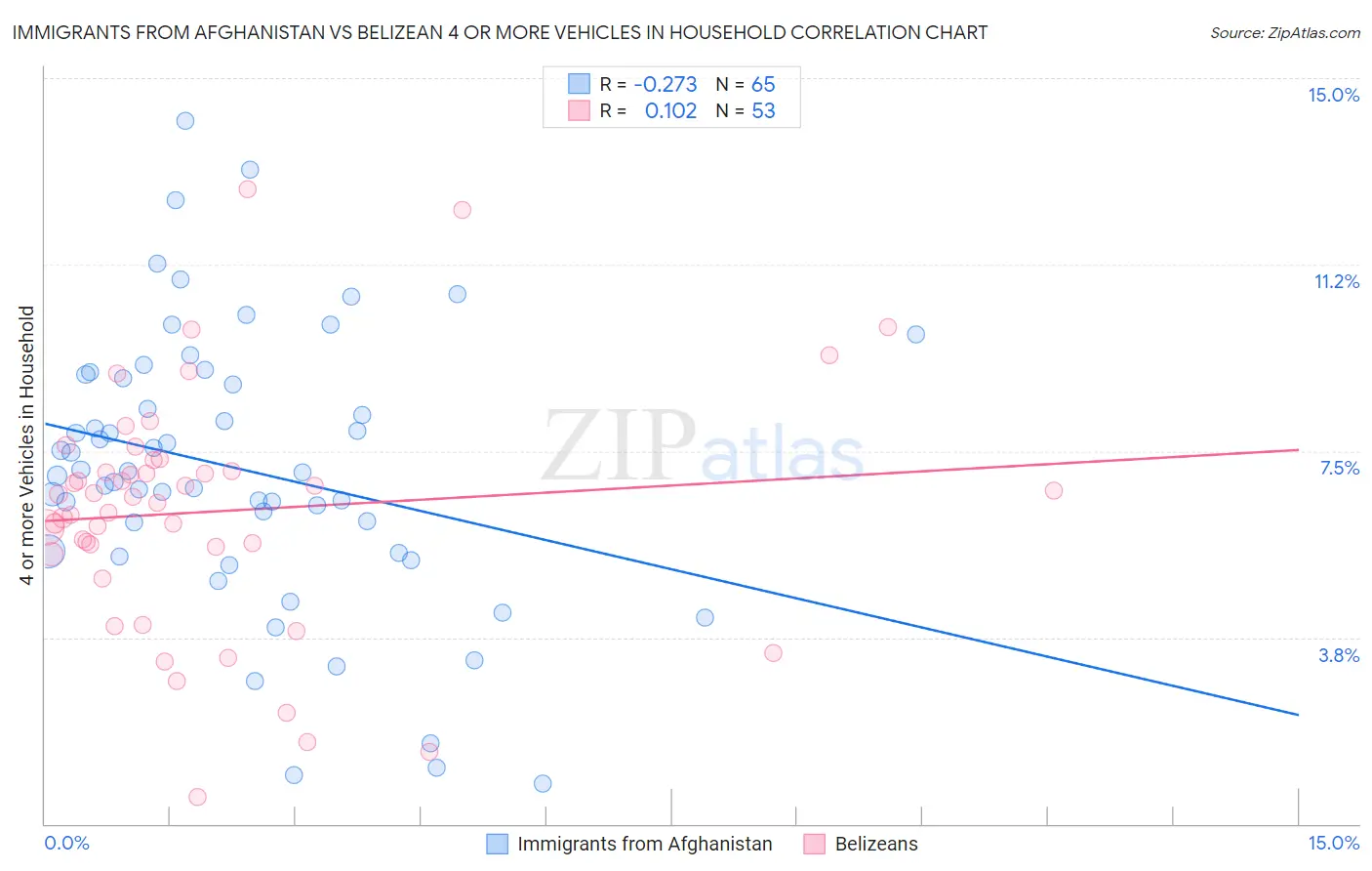 Immigrants from Afghanistan vs Belizean 4 or more Vehicles in Household