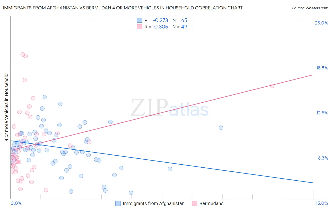 Immigrants from Afghanistan vs Bermudan 4 or more Vehicles in Household