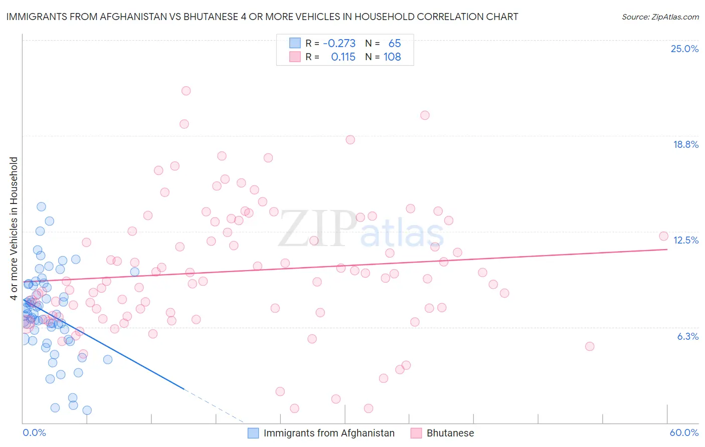 Immigrants from Afghanistan vs Bhutanese 4 or more Vehicles in Household